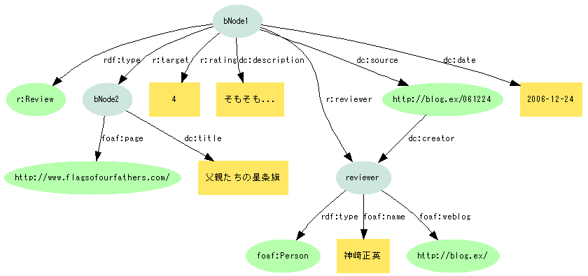 図7:(Reviewクラスの空白ノード)--dc:source-->{entry061224}--dcterms:isPartOf-->{weblog}<--foaf:weblog--(Review作者)