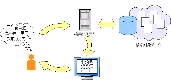図1:ユーザが「魚料理に合う食中酒を3000円の予算で見つけたい」と考えているとき、検索のサイクルにはユーザ、検索システム、対象データ、結果表示があり、