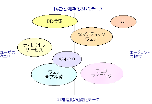 図2:ユーザが構造化データを=DB検索、ディレクトリ;ユーザが非構造化データを=ウェブ全文検索;エージェントが構造化データを=セマンティック・ウェブ;(エージェントが非構造化データを=ウェブ・マイニング)