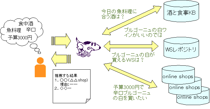 図4:「魚料理に合う食中酒を用意したい。予算3000円」→エージェントが：KBから魚料理と白ワインの関係を取得→個人嗜好データから辛口などの好みを取得→WSレポジトリからワインを購入できるサービスリストを取得→各サービスに3000円以内の辛口の白ワインをリクエスト→結果を比較してユーザの希望に合いそうな順序を付けて理由とともに提示