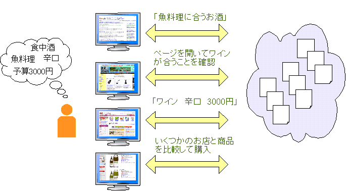 図3:「魚料理に合うお酒」を検索→いくつかのページを開いてワインが合うことを確認→「ワイン 辛口 3000円」で検索→いくつかのお店と商品を比較して購入