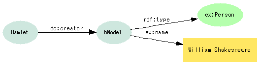 図2:hamlet--dc:creator-->(Person)--ex:name-->"William Shakespeare".