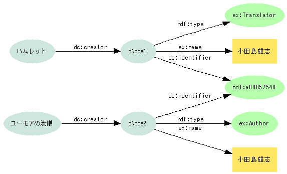 図8:{ndl:a00057540}をIFPにすれば、(ハムレット)--dc:creator-->(小田島雄志)--dft:type-->{ex:Translator}という関係と(ユーモアの流儀)--dc:creator-->(小田島雄志)--rdf:type-->{ex:Author}という関係は、それぞれ保持されつつ、両方の(小田島雄志)が同一人物であることも分かる