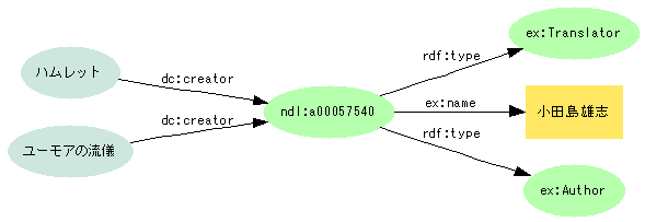 図7:(ユーモアの流儀)--dc:creator-->,(ハムレット)--dc:creator-->{ndl:a00057540}--rdf:type-->{ex:Author},--rdf:type-->{ex:Translator}