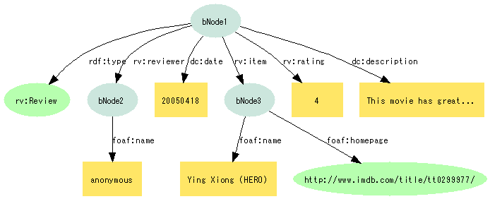 図13:r:Reviewクラスのリソースに対してrv:reviewer、rv:rating、rv:item、dc:descriptionというプロパティのアークが伸びる。rv:itemは、foaf:name、foaf:homepageなどのプロパティで構造化される。