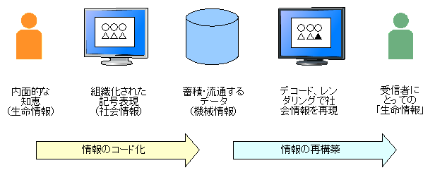 図1:情報の抽象化と流通の過程：内面的な知恵（生命情報）-->組織化された記号表現（社会情報）-->蓄積･流通するデータ（機械情報）；情報受容の過程：デコード、レンダリングによって機械情報から社会情報が復元される-->同じ意味が伝わる？