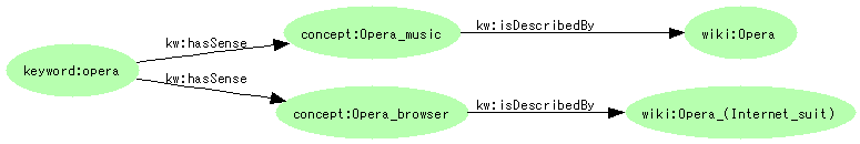 図16:Concept:Opera_music--kw:isDescribedBy-->Wikipedia:Opera