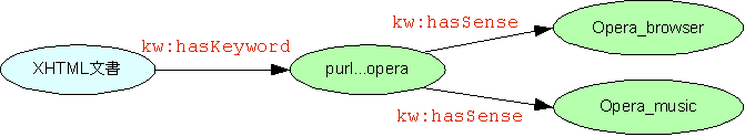 図15:{XHTML文書}--kw:keyword--><http://purl.org/net/ns/keyword/opera>--kw:hasSense-->Concept:Opera_music; --kw:hasSense-->Concept:Opera_browser.