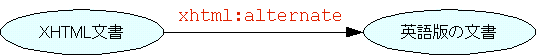 図3:{XHTML文書}--xhtml:alternate-->{英語版の文書}
