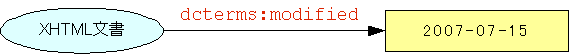 図5:{XHTML文書}--dcterms:modified-->"2007-07-15"