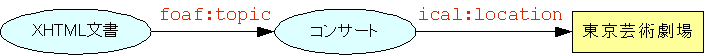 図9:{XHTML文書}--foaf:topic-->{コンサート}--ical.location-->"東京芸術劇場"