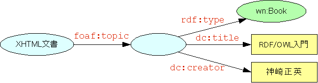 図12:{XHTML文書}--foaf:topic-->{}--rdf:type-->wn:Book;--dc:title-->"RDF/OWL入門";--dc:creator-->"神崎正英".
