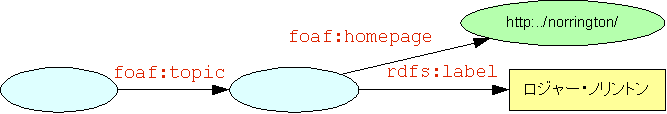 図7:{}--foaf:topic-->{ノリントン}--foaf:homepage-->{http://www.kanzaki.com}