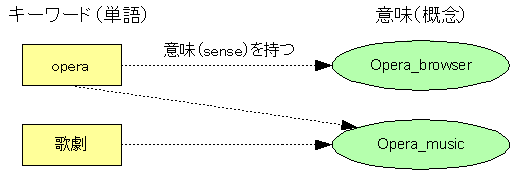 図14:「opera」という単語にはブラウザの意味（sense）もあれば音楽ジャンルの意味もある。すなわち複数の概念が対応する。一方、「音楽としてのオペラ」という概念には「歌劇」という単語表現もある。