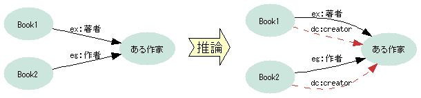 図7:サブプロパティ関係による推論