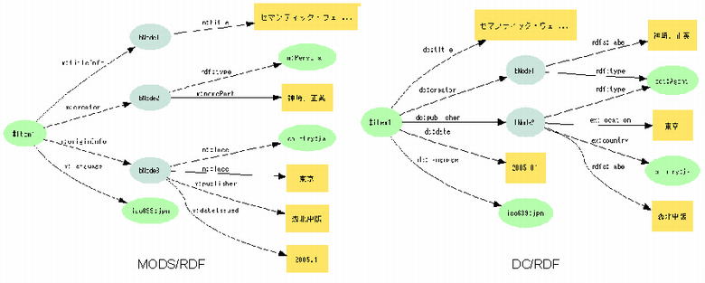 図7:MODSとDCを比較すると、titleとoriginInfo部分に違いがある