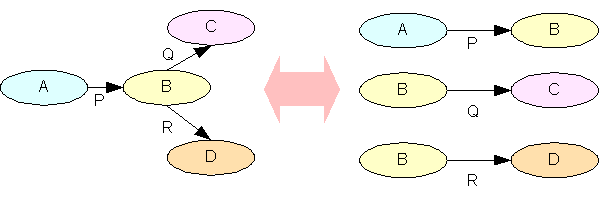 図3:複雑なモデルも記述できる←→複雑なモデルも単純なトリプルに分解できる
