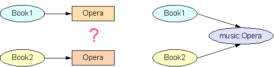 図4:Book1とBook2の主題が「Opera」だとグラフはマージできないが、同じURIならマージできる