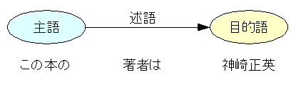 図2:主語（この本）と目的語（神崎正英）のノードを述語（著者は）のアークが結ぶ