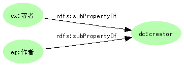 図4:ex:著者とeg:作者はrdfs:subPropertyOfアークによってdc:creatorに結び付けられる