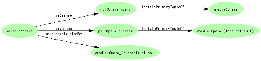 図17:{Book}--keyword-->{keyword:opera}--sense-->{psi:Opera_music}--isPrimaryTopicOf-->{wpedia:Opera}.