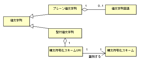 図10:UML図で描かれたDC抽象モデルの値文字列部分