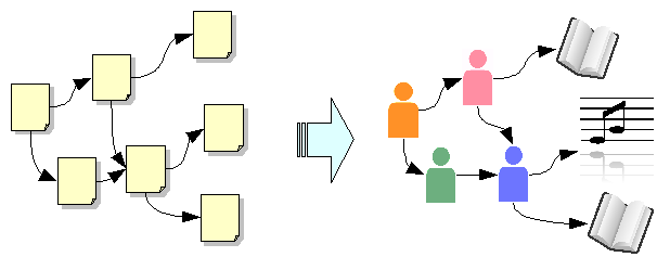 図1:文書のつながりから、人とその関心事項などものごとのつながりへ