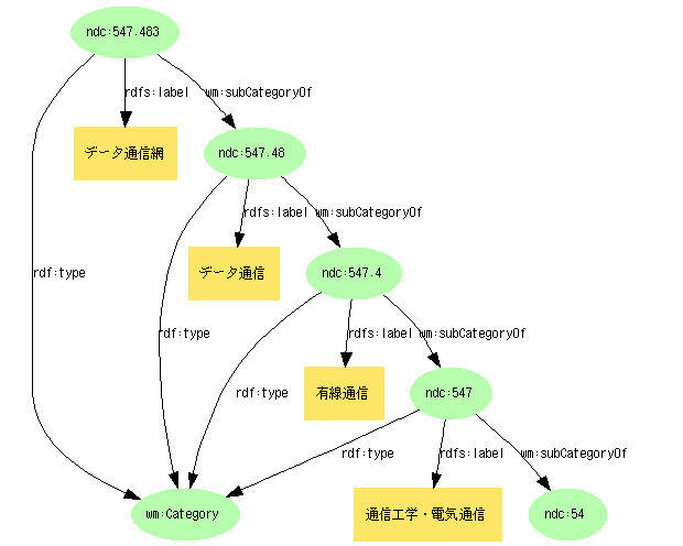図14:日本十進分類のカテゴリーツリー＝{ndc:547.483}--subCategoryOf-->{ndc:547.48}--subCategoryOf--と、階層構造をなしていく