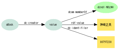 図11:DCMI抽象モデルで作者を記述したRDFは、値を表すノードからdcam:memberOf, rdf:value, dc:identifierの3つのアークが伸びる
