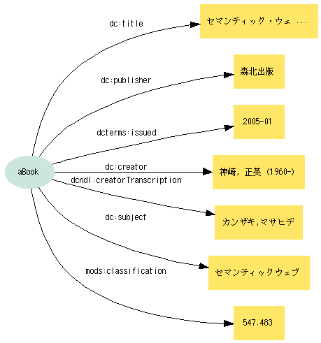 図8:Simple DCでOPACデータを一通り記述できるが、値は全てリテラルになる