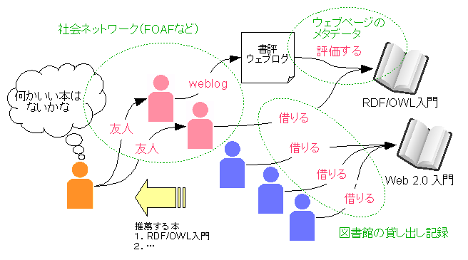 図5:私→友人→ウェブログ→書評→"RDF/OWL入門"とつながる本を、単に貸し出しが多い本よりも推薦する