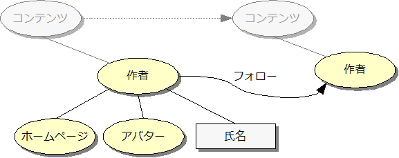 図3:作者モデルには、作者のプロフィール、作者間の社会グラフなどの要素がある