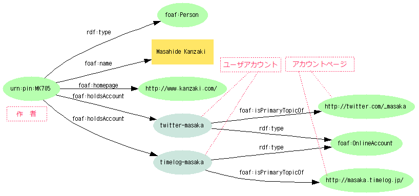 図8:{Person}--foaf:holdsAccount-->{masaka-account}--foaf:isPrimaryTopicOf-->{account-page}