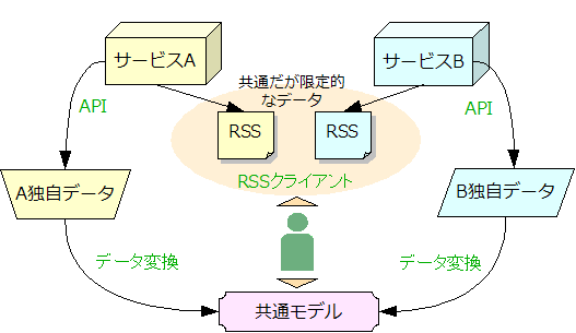 図4:マイクロブログサービスからのデータ取得は、フィード経由の限定的なものをRSSクライアントなどで集める方法と、API経由で独自データを取得して共通モデルに変換する方法がある