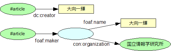 図4:{#article}--dc:creator-->"大向一輝".ではリンクがつながらないが、{#article}--foaf:maker-->{}--foaf:name-->"大向一輝"なら空白ノードを介してリンクできる。だたし、これでもCiNiiのコレクションモデルとは異なる