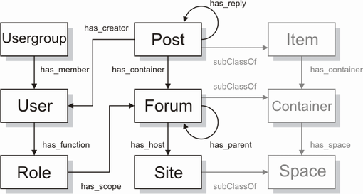 図6:SIOC語彙の関係図