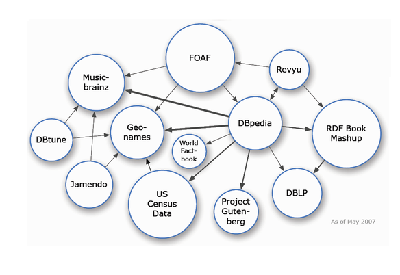 図2:LODネットワークの広がり