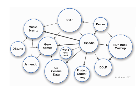 図6:まだこの時期はFOAF、DBpediaなどわずか12のノードのみ