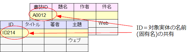 図9:データベースのIDを共有できるようにする