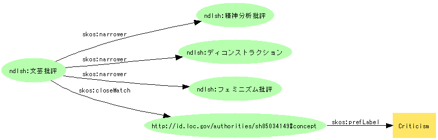 図10:NDLSHの「文芸批評」は「精神分析批評」などを下位概念に持つと同時に、LCSHの「Criticism」とcloseMatch関係でつながる