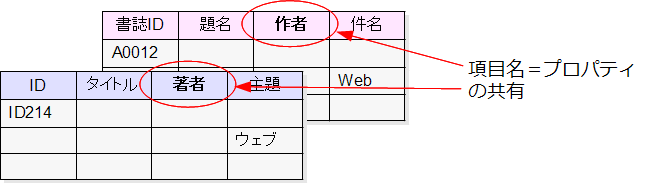 図6:データベースの列＝項目名を共有できるようにする