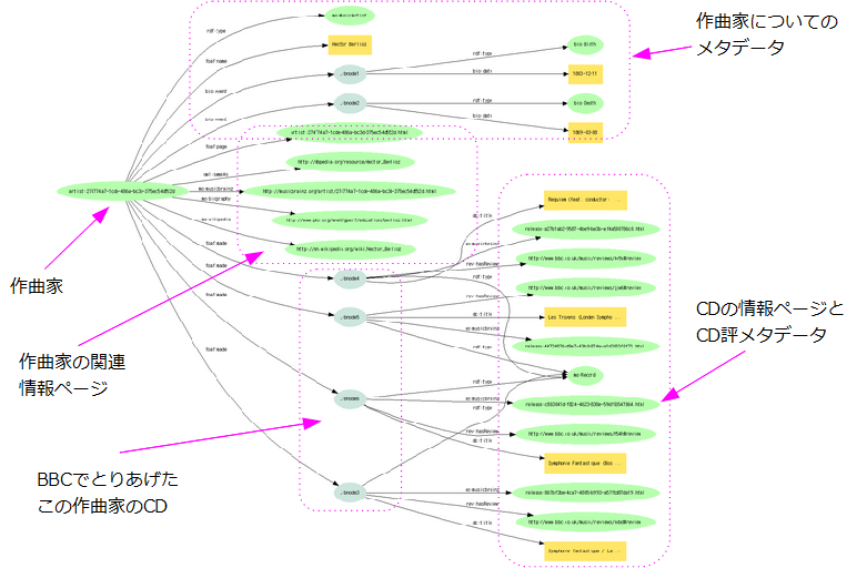 図18:BBC音楽ページのRDF