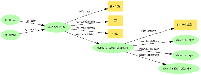 図7:関連情報をRDFで記述する