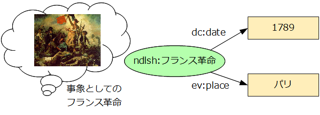 図2:ndlsh:フランス革命--dc:date-->1789; --ev:place-->パリ