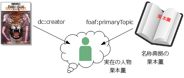 図4:豹頭の仮面--dc:creator-->entity:栗本薫. ndlna:栗本薫--foaf:primaryTopic-->entity:栗本薫