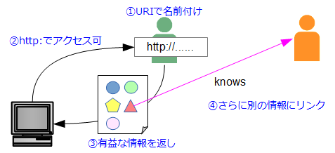 図15:4つの原則でデータのウェブが