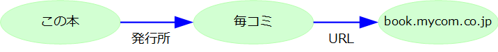 図3:同じラベルの「毎コミ」を介して2つのグラフがつながる