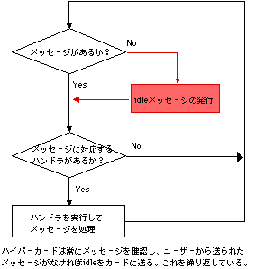 idleチェックの流れ図