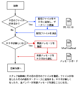 起動処理の流れ図