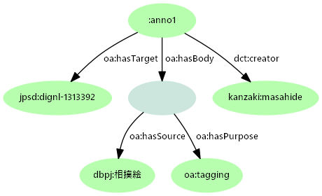 RDFグラフの表現。